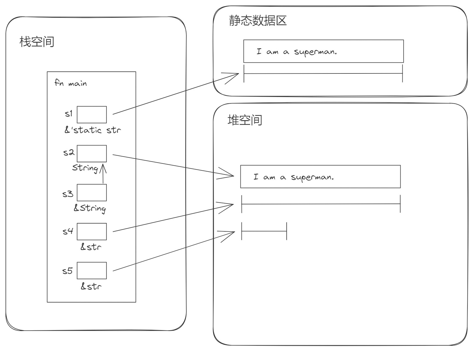 String、&String、str、&str、&'static str 之间的关系图