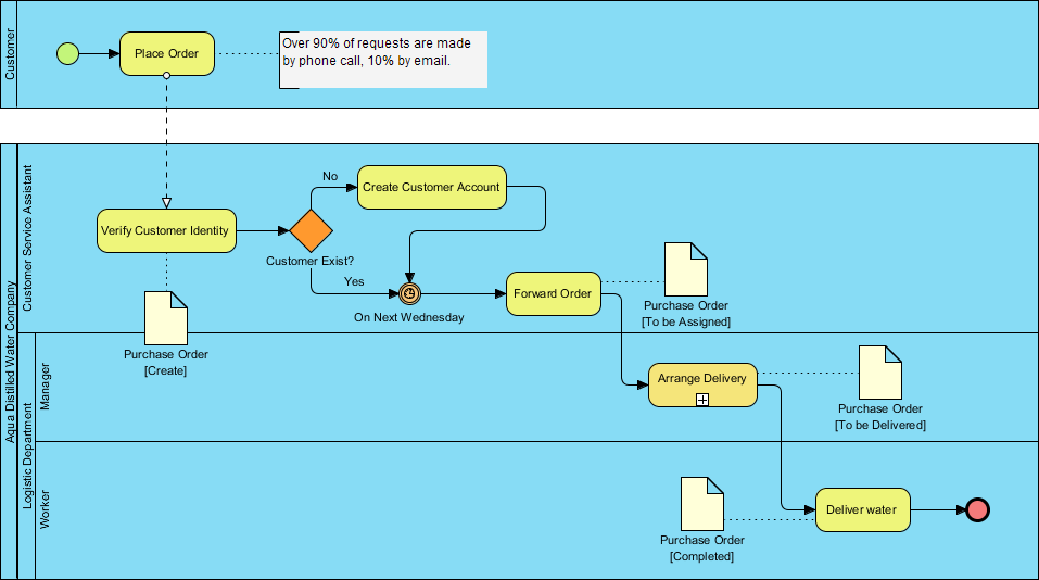 使用 ERD 和 BPMN 业务流程图（BPD