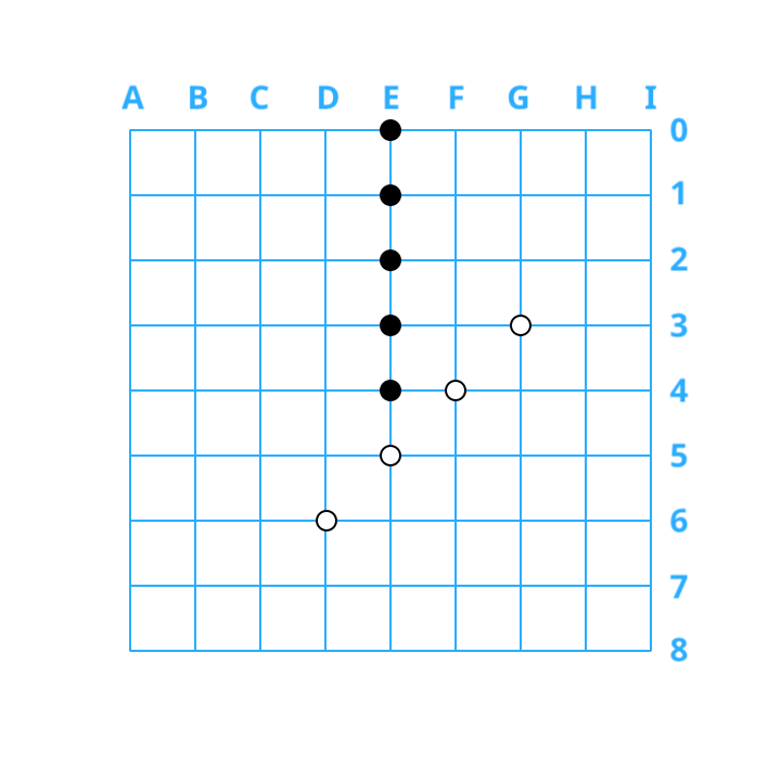 Player 1 (black) has a vertical win in column E, row 0 - row 4 (i.e., all stones in these spots are black)