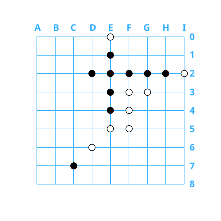 Player 1 (black) has a horizontal win in row 2, columns D-H (i.e., all stones in these spots are black)