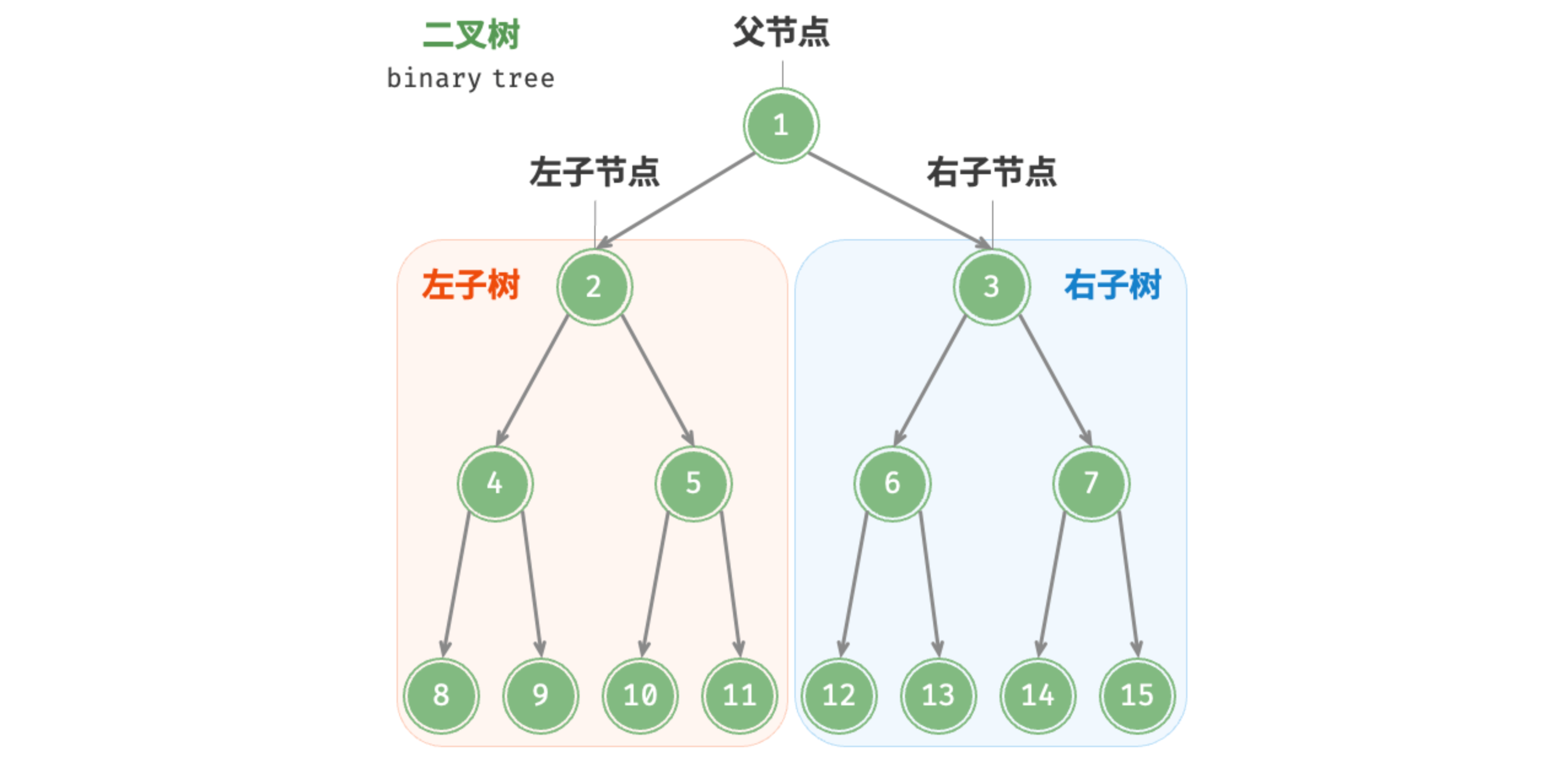 图 7-1  父节点、子节点、子树