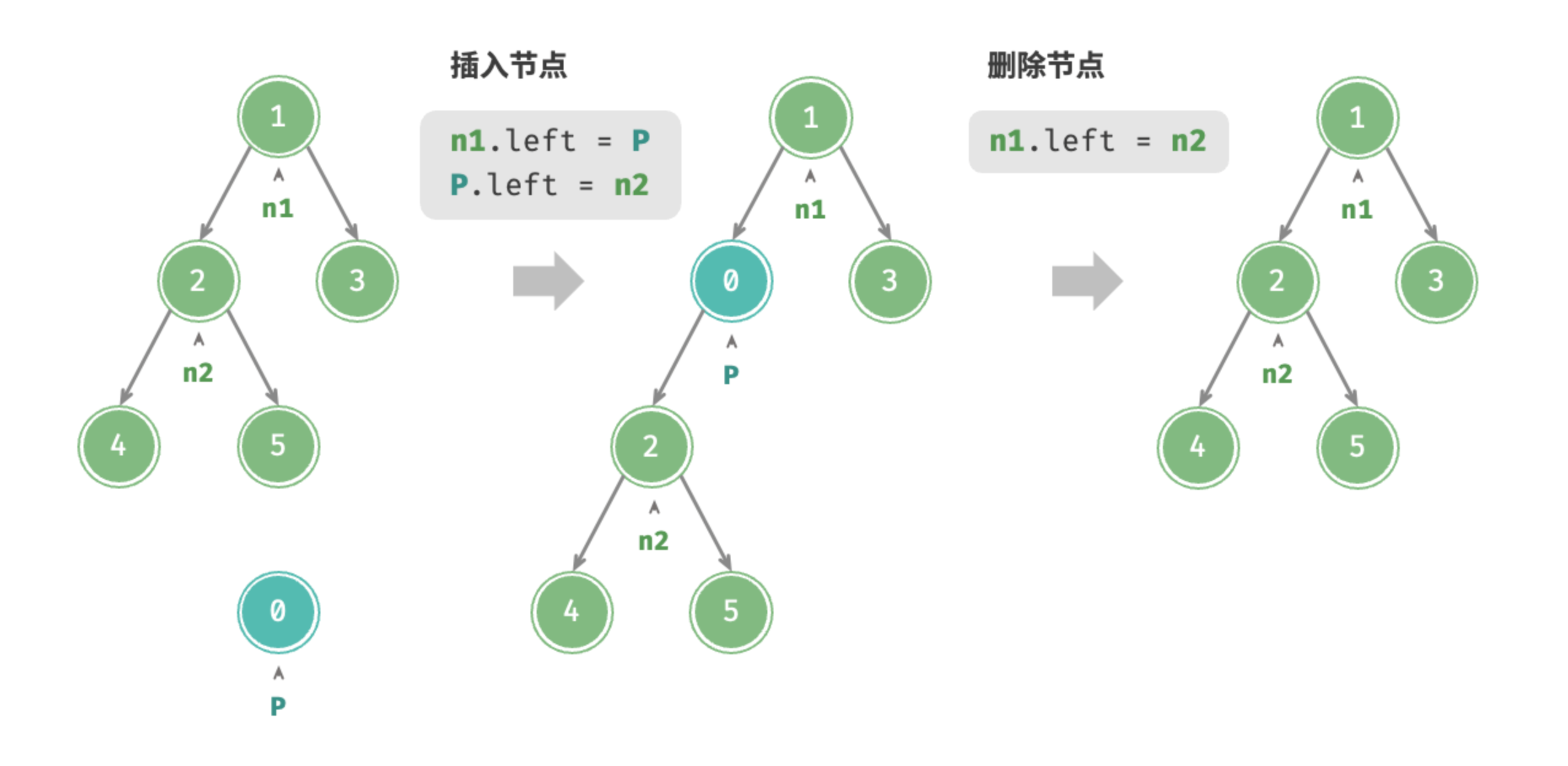 图 7-3  在二叉树中插入与删除节点