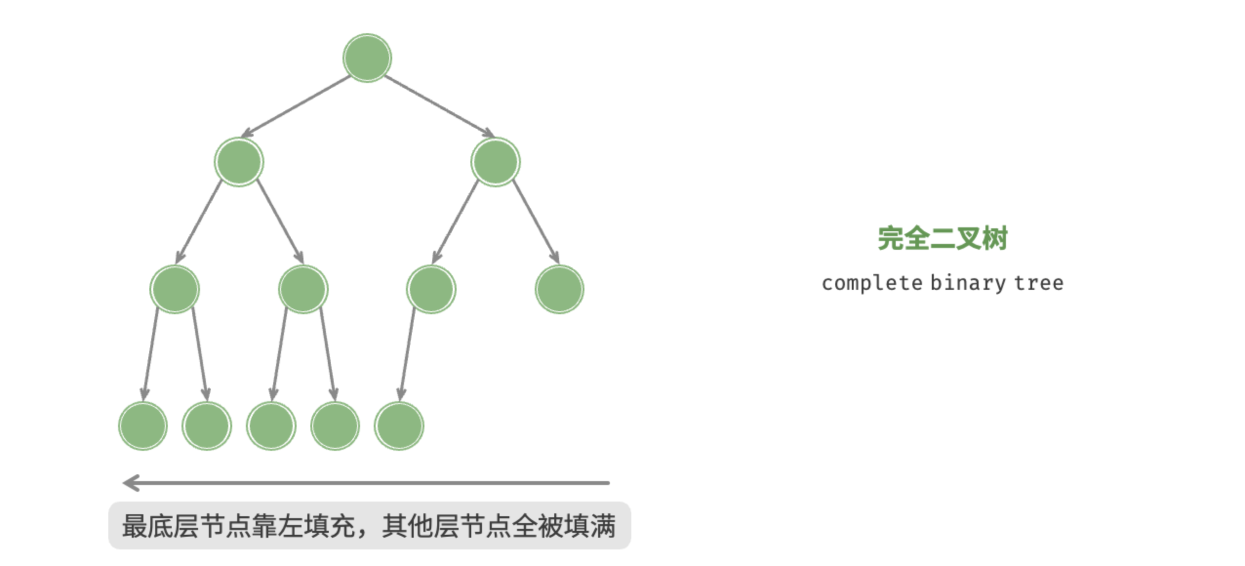 图 7-5  完全二叉树