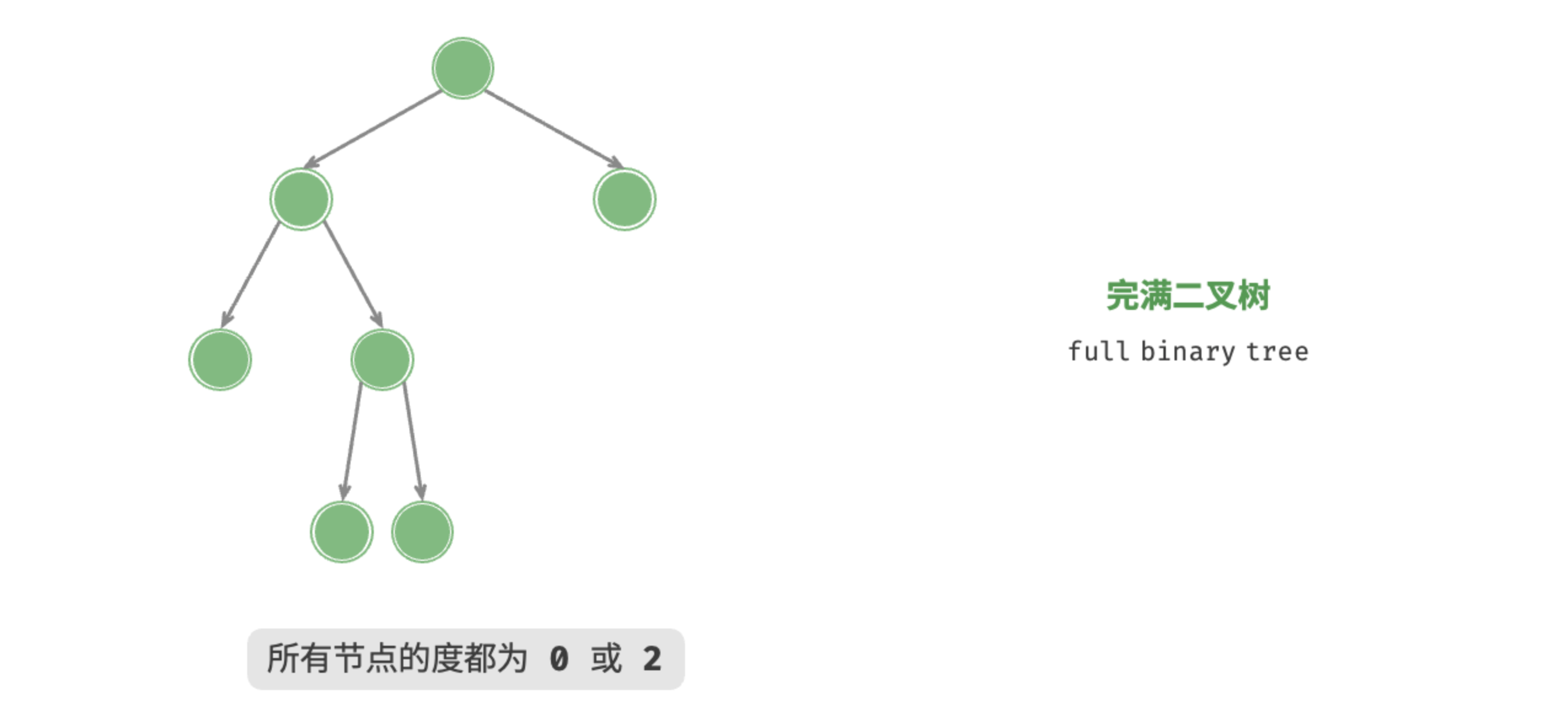 图 7-6  完满二叉树