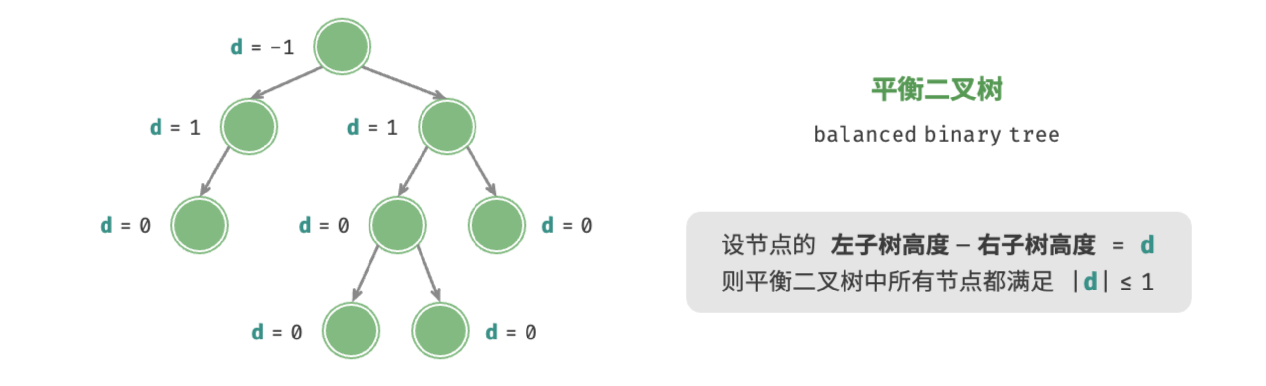 图 7-7  平衡二叉树