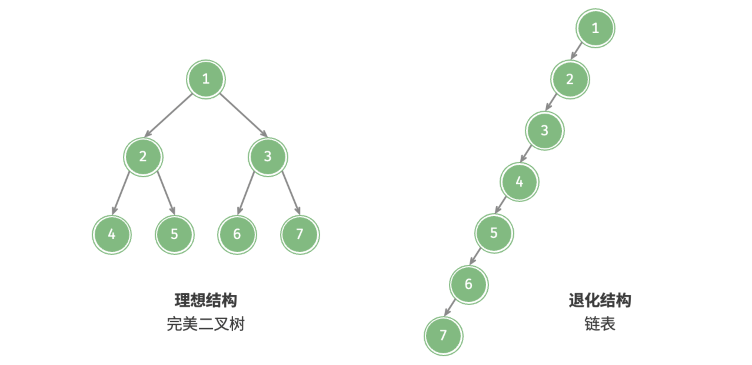 图 7-8  二叉树的最佳结构与最差结构