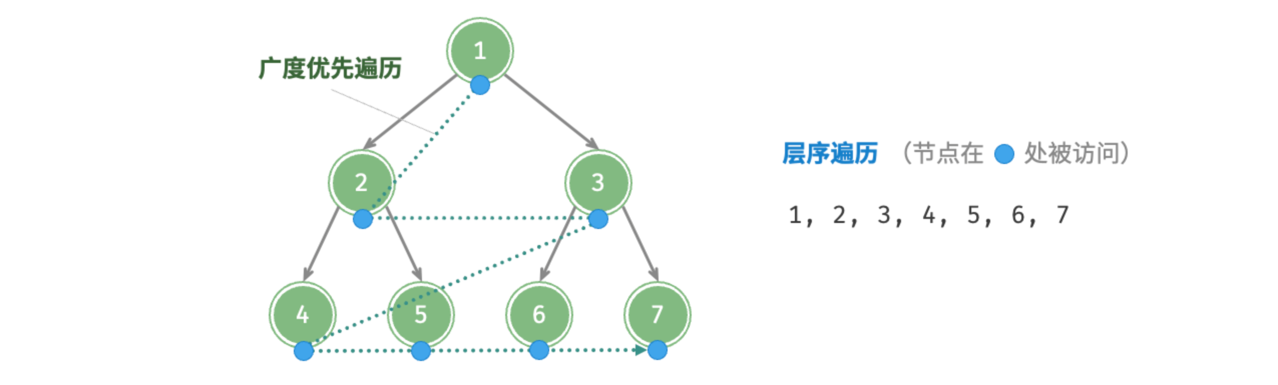 图 7-9  二叉树的层序遍历