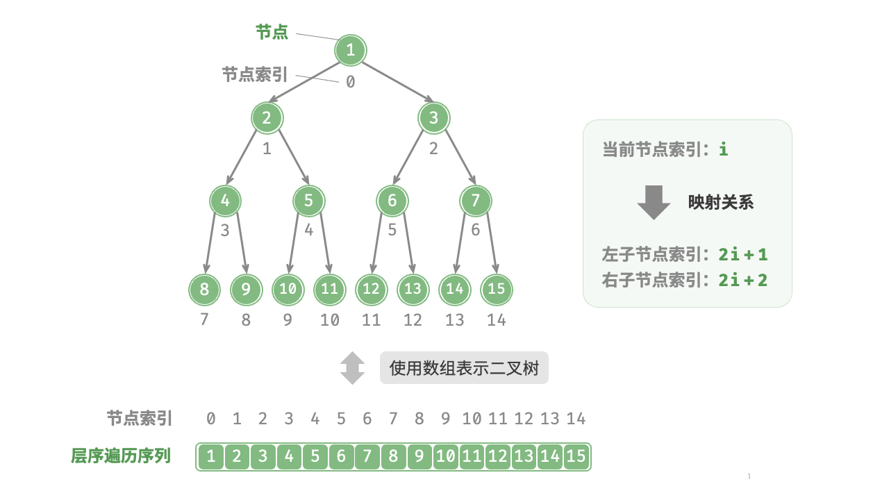 图 7-12  完美二叉树的数组表示