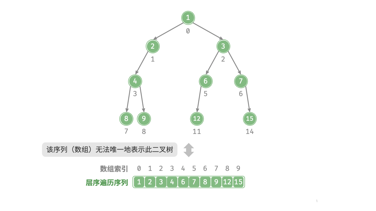 图 7-13  层序遍历序列对应多种二叉树可能性