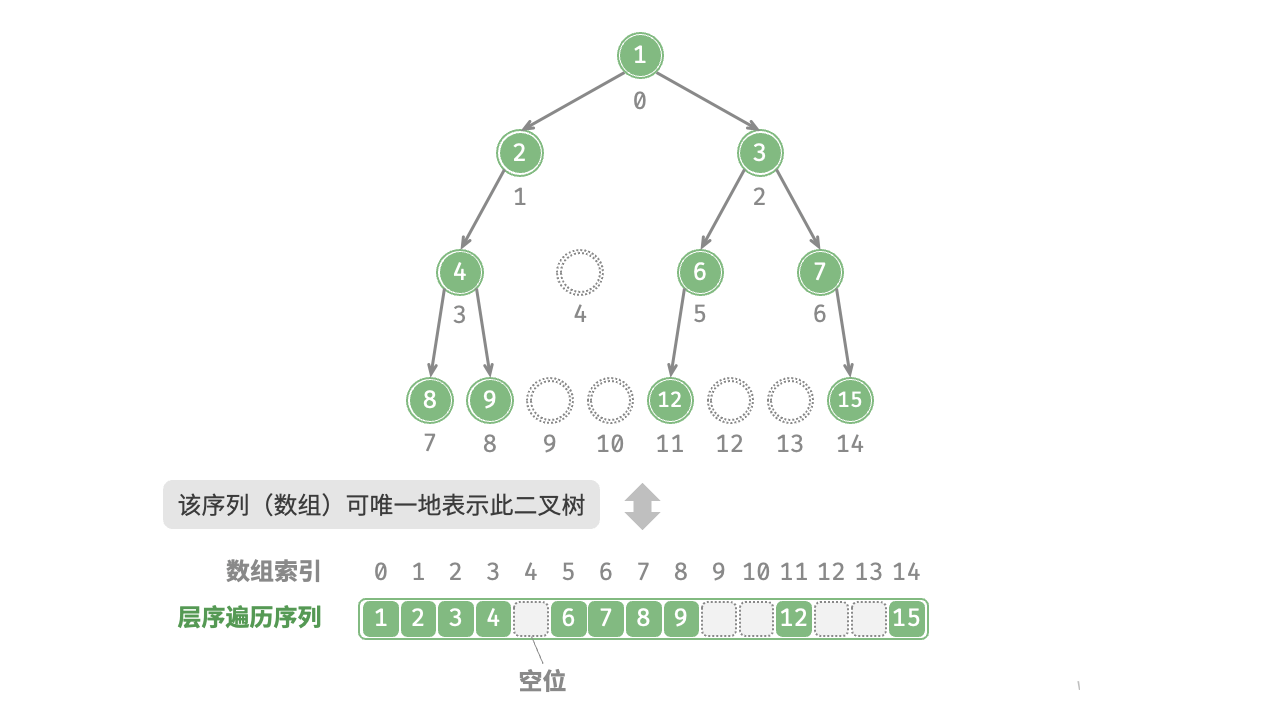 图 7-14  任意类型二叉树的数组表示