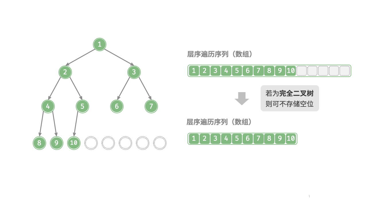 图 7-15  完全二叉树的数组表示