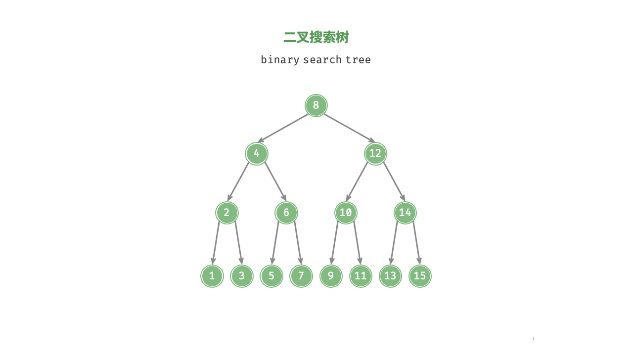 图 7-16  二叉搜索树