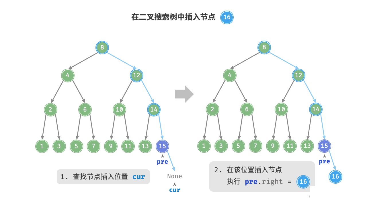 图 7-18  在二叉搜索树中插入节点