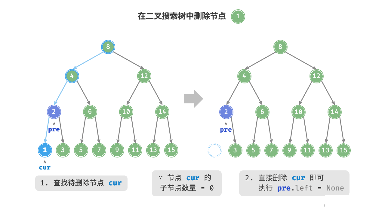 图 7-19  在二叉搜索树中删除节点（度为 0 ）