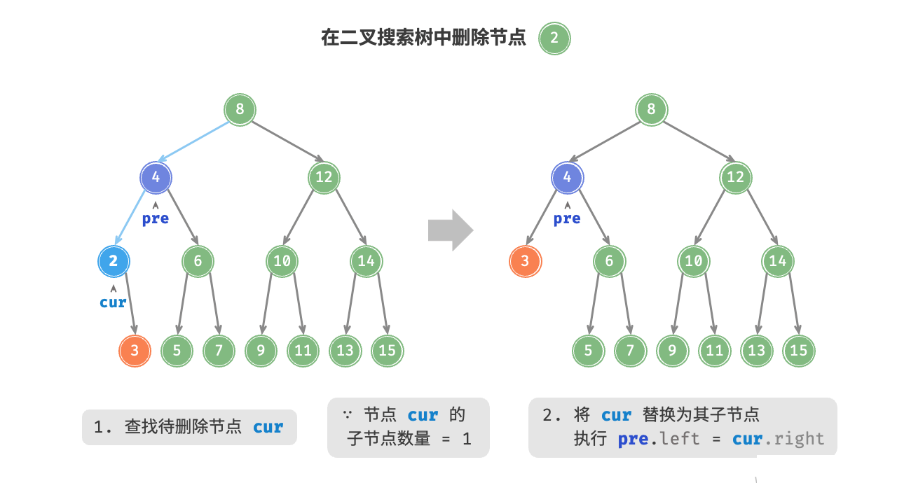 图 7-20  在二叉搜索树中删除节点（度为 1 ）