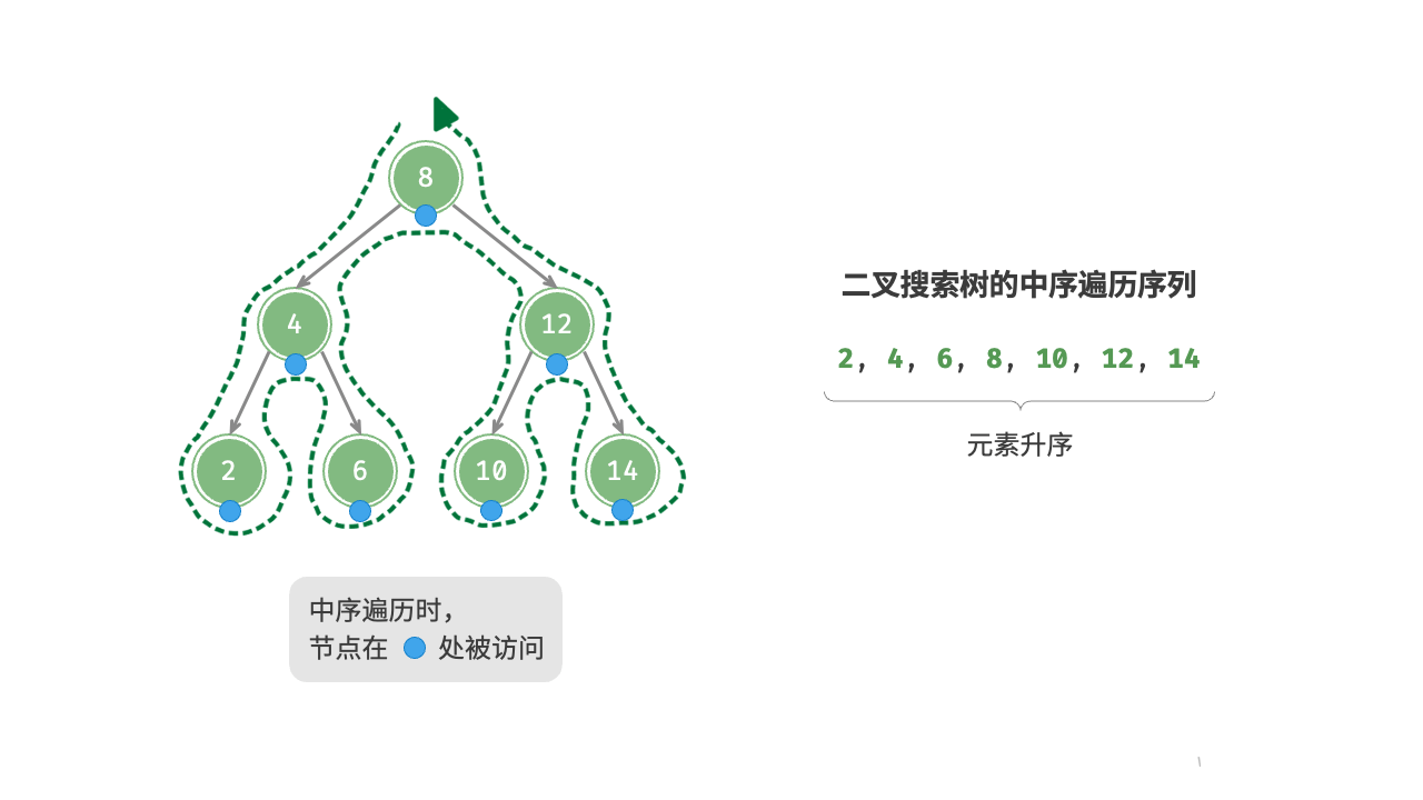 图 7-22  二叉搜索树的中序遍历序列