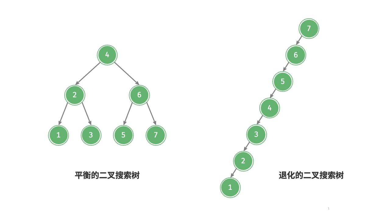 图 7-23  二叉搜索树退化