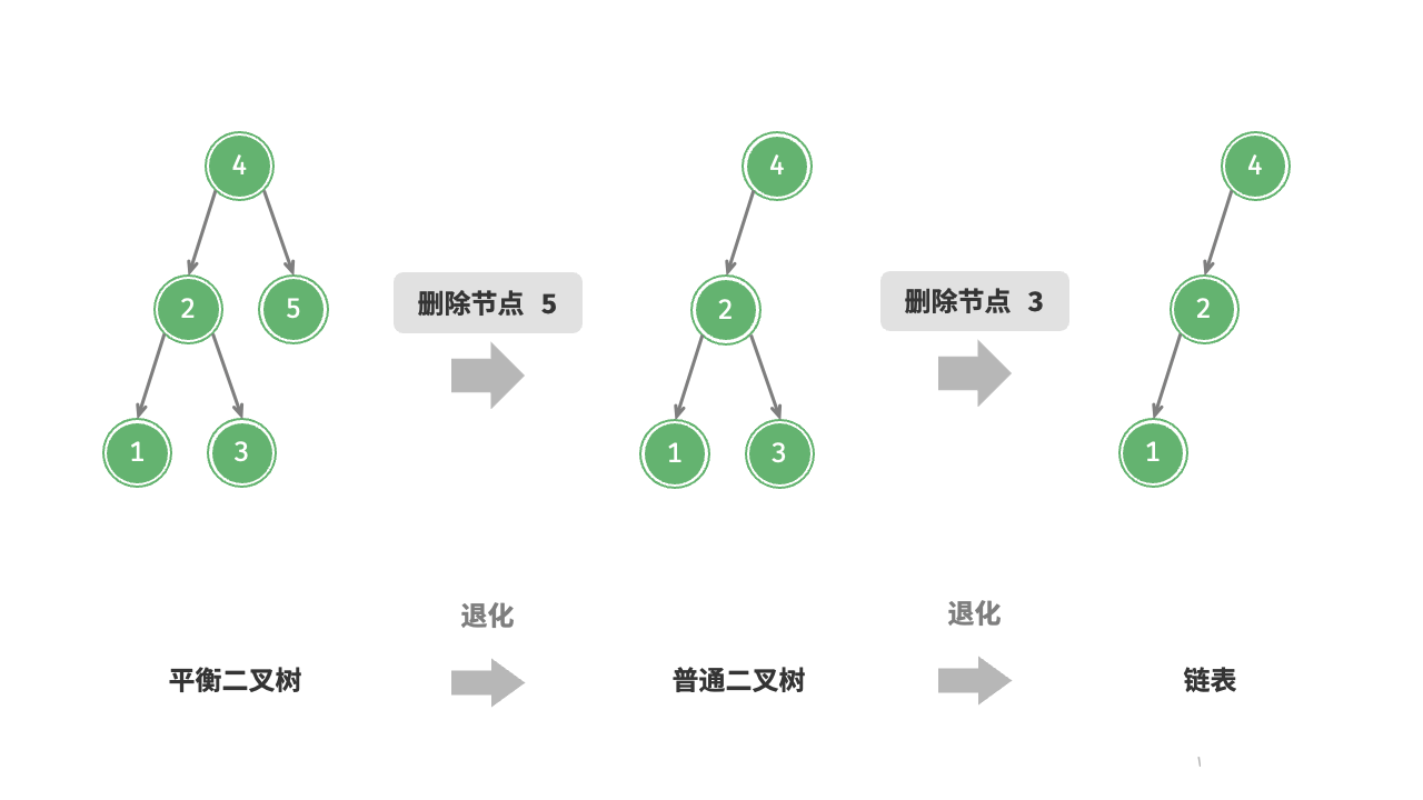 图 7-24  AVL 树在删除节点后发生退化